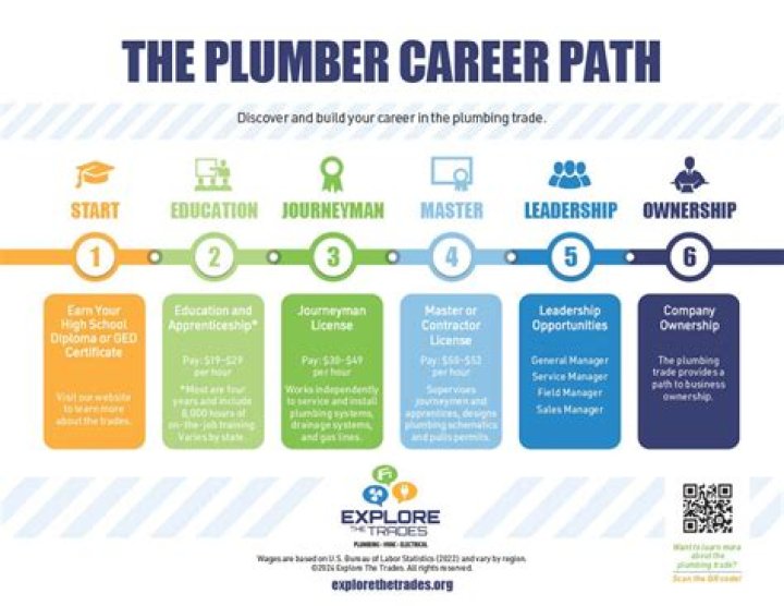 becoming a plumber