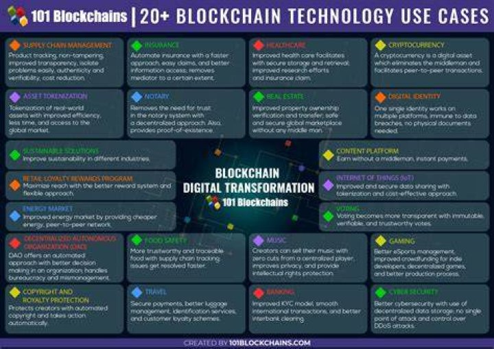 blockchain use cases