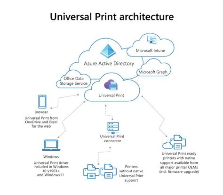 Cloud Printing Services (CPS) - How To Discuss