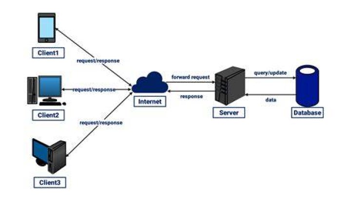 Computer server - How To Discuss
