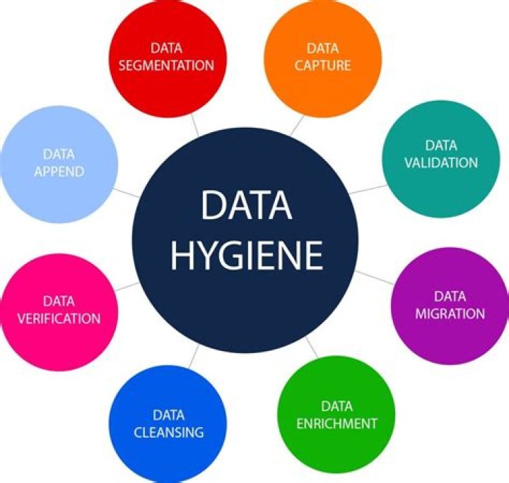 Data Hygiene - How To Discuss