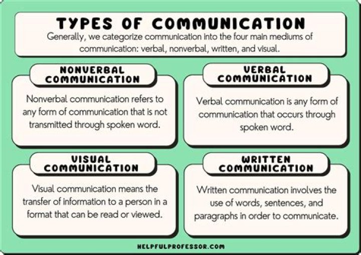 different types of communication
