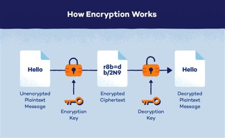 Encryption software - How To Discuss