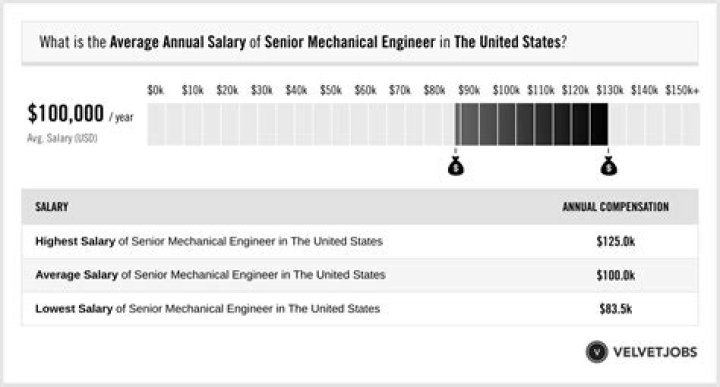 engineer salary