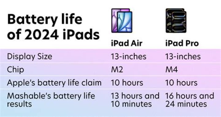 ipad battery life