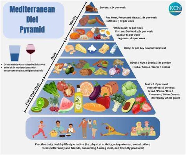 mediterranean diet pyramid