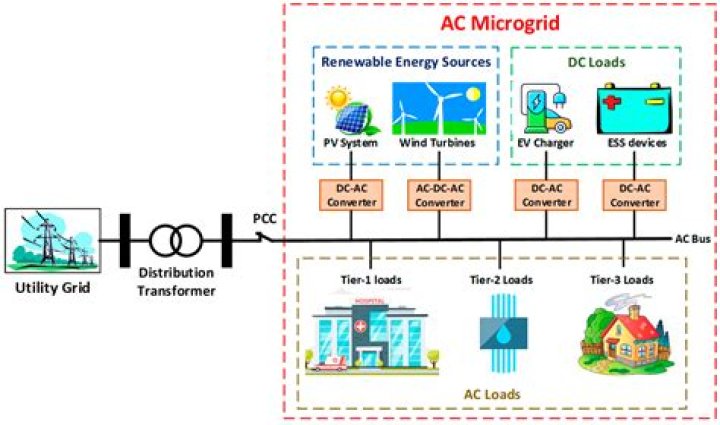Microgrid - How To Discuss
