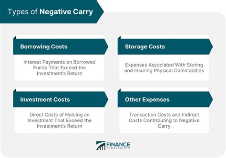 Negative carry - How To Discuss