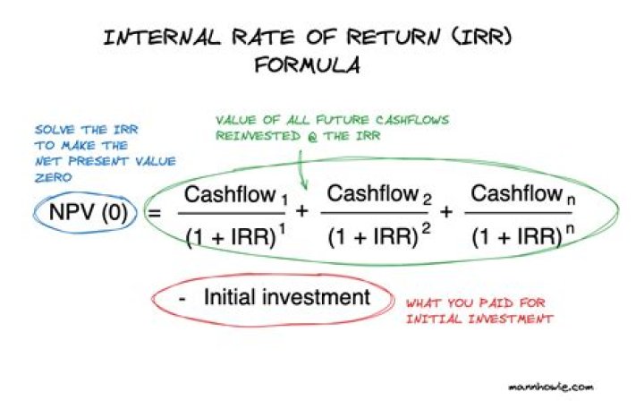 Net IRR (also See IRR)