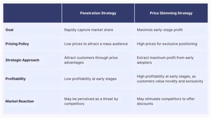 Penetration Pricing - How To Discuss