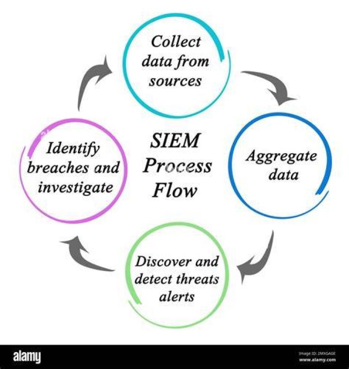 Security Information And Event Management Software