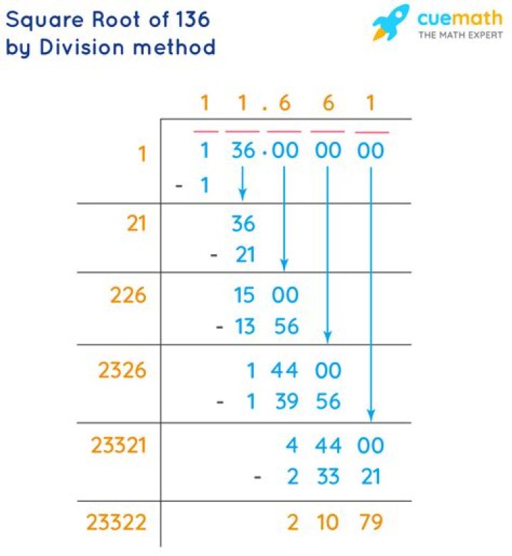 Square Root Of 136 Square Root Of 136