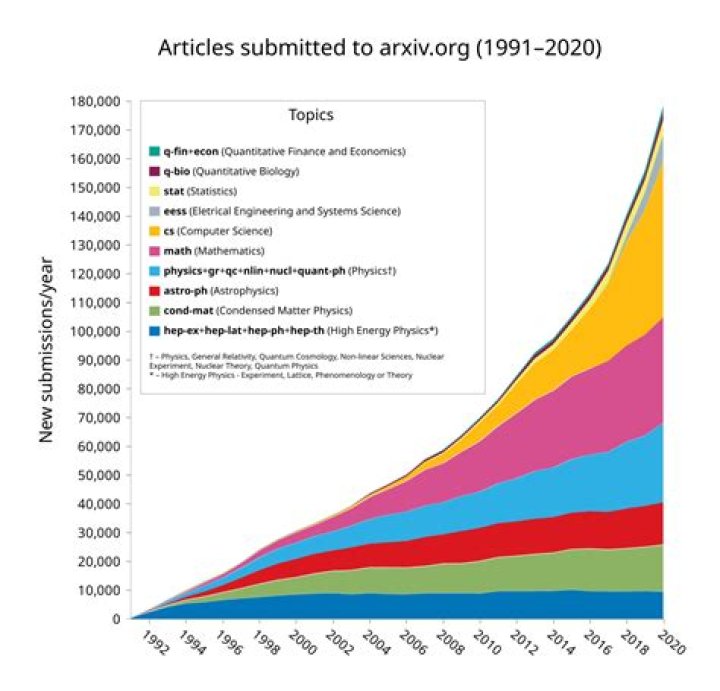 Submission Rate