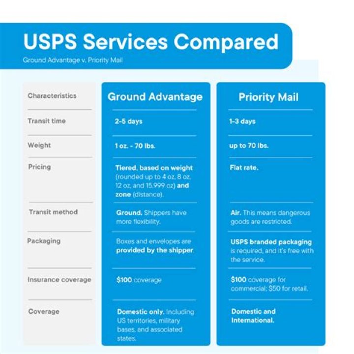 USPS Parcel Select Ground