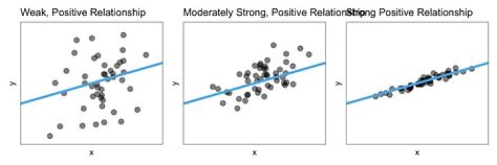What is a positive relationship on a graph